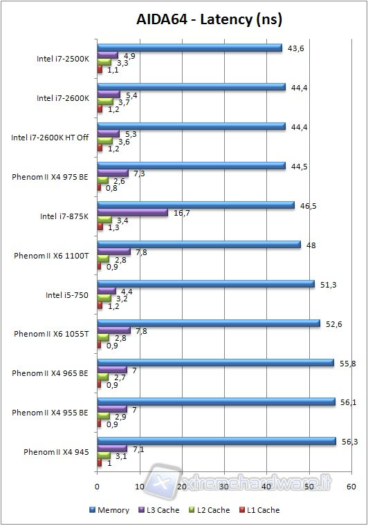 0x_aida_latency_bench_default